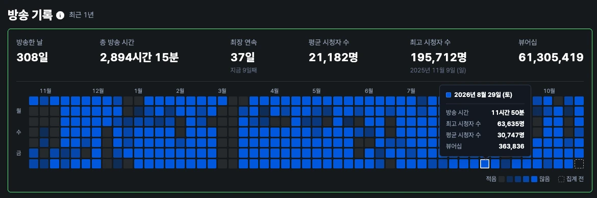 크리에이터 상세의 최근 1년 방송 기록 화면 (1년 요약과 하루별 기록)